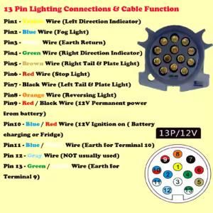 Букса за ремарке пластмасова 13 пина 12V женска