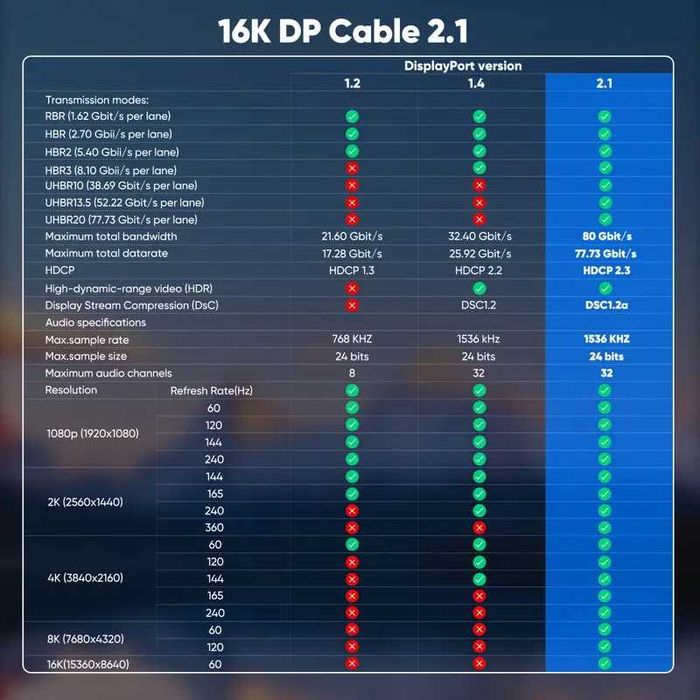 DP 2.1b Кабел 16K Ултра/Трансфер-80Gbps RTX5090 ALCLAP DP*2.1 4К/240Hz