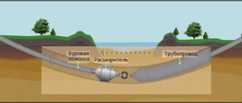 ГНБ, Крот, прокол, вода, канализация, электричество