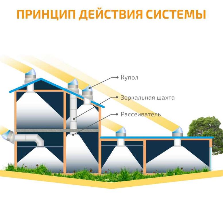 Системы естественного освещения