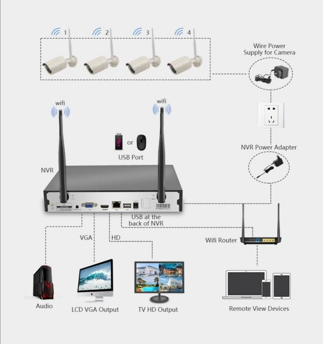 Wi-Fi Cams Kit Longse комплект видеонаблюдение NVR+4CHBullet IP камери