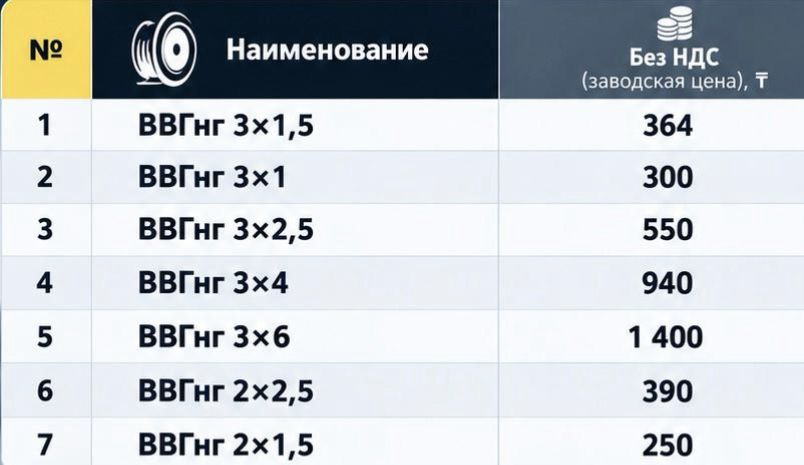 Кабель ВВГ самая дешевая с НДС без НДС