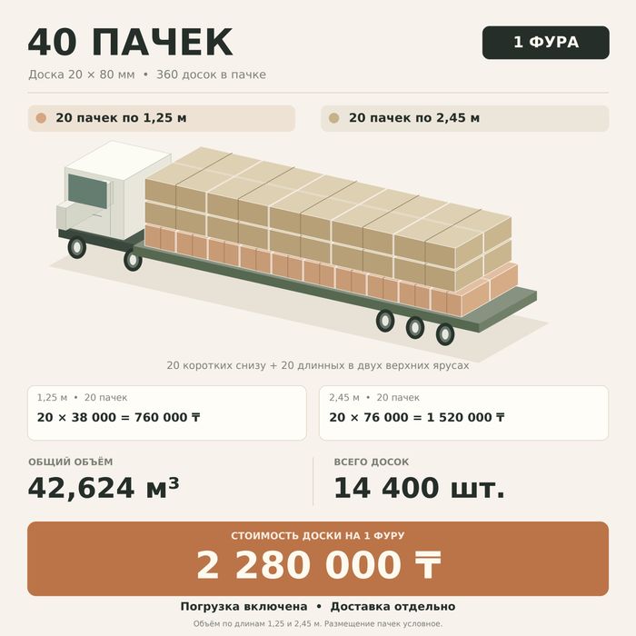 Доска обрезная, пиломатериал, обрешетка