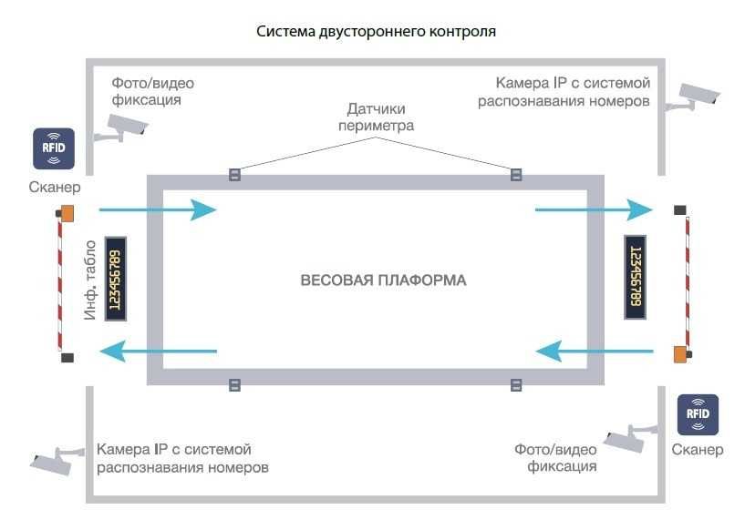 Система Автоматизации Весовой