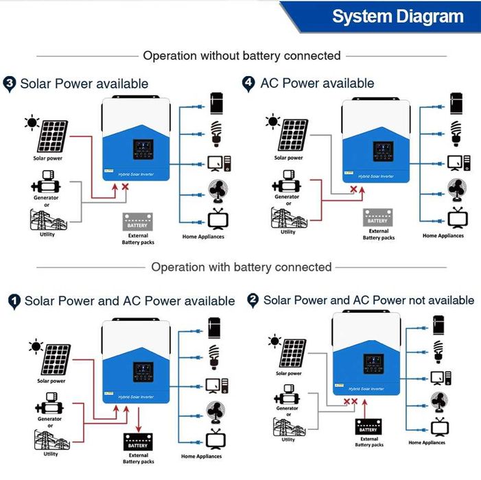 Wifi Хибриден Соларен Инвертор 6.2 KW + 120А МРРТ (48v-51.2v) каравни стационарни фургони