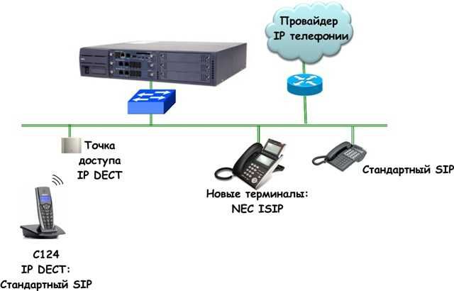АТС IP "NEC SV8100". Внутренних линий — 200, внешних — 48. (Германия)