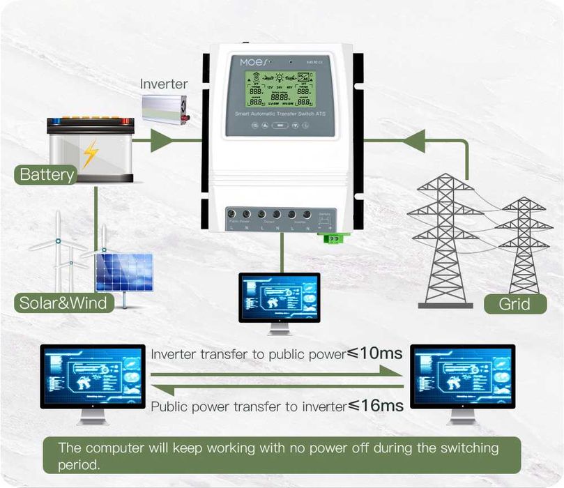 Schimbă inteligent sursa curent rulota camper fotovoltaic/prize11/16kw