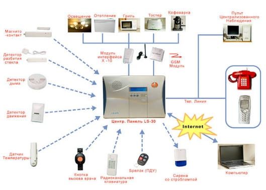 Сигнализатция пожарни дачики и устанофка и ремонт
