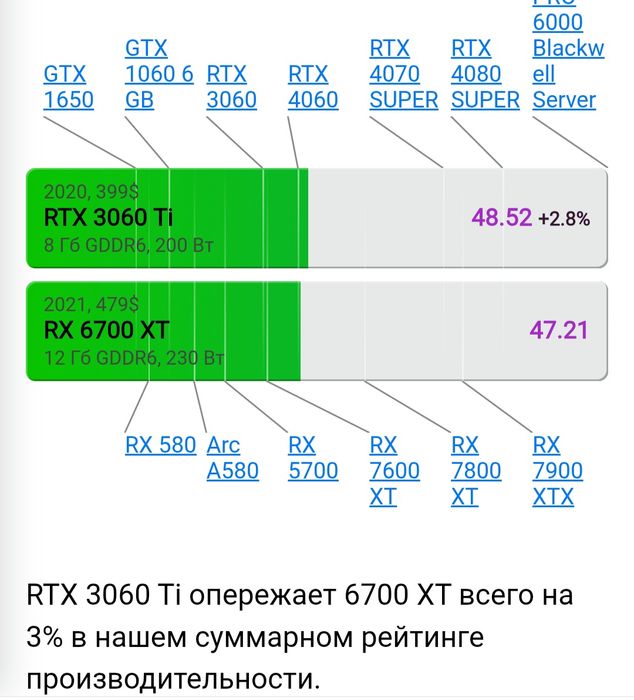 Продам ПК игровой Rx 6700xt 12gb