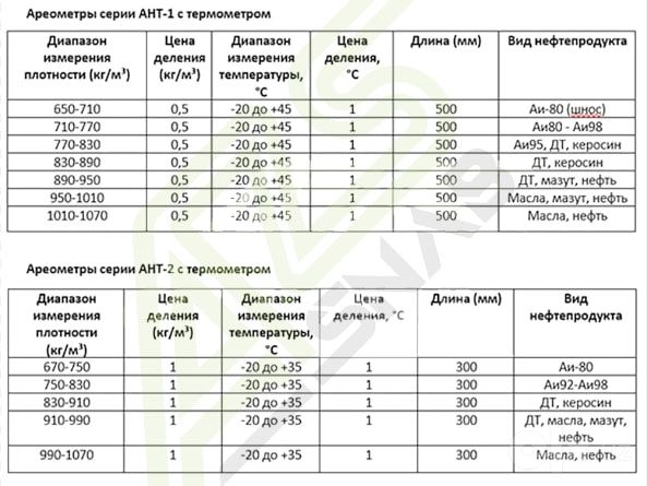 Ареометр для нефтепродуктов с термометром
