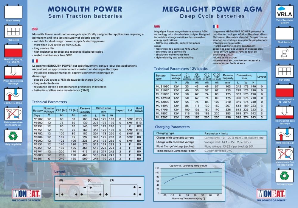 Baterie Acumulator Solar GEL AGM 60Ah 100Ah 200Ah 220Ah 230Ah 250Ah
