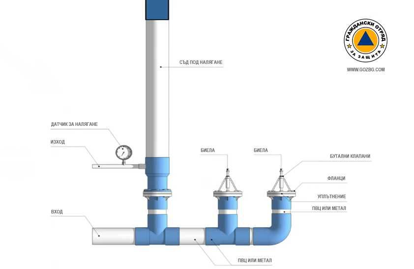 Помпени системи за вода без ток
