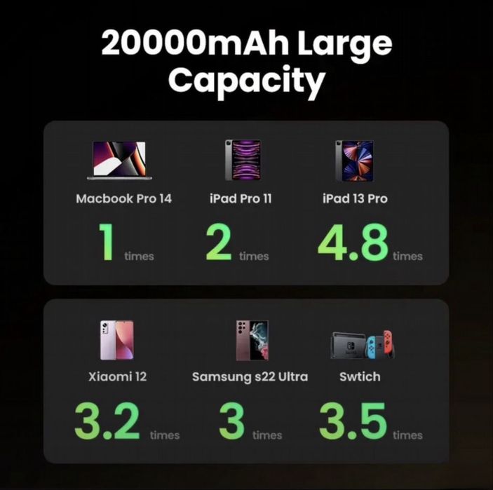 Мощный повербанк Ugreen 100W для MacBook и смартфонов