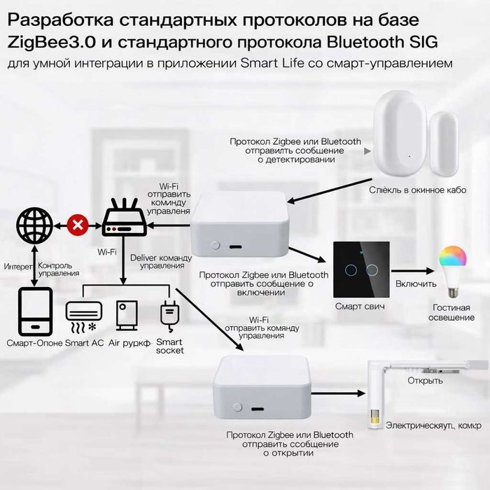 Шлюз умного дома Wi-Fi/Bluetooth/ZigBee для Яндекс, Tuya, SmartLife