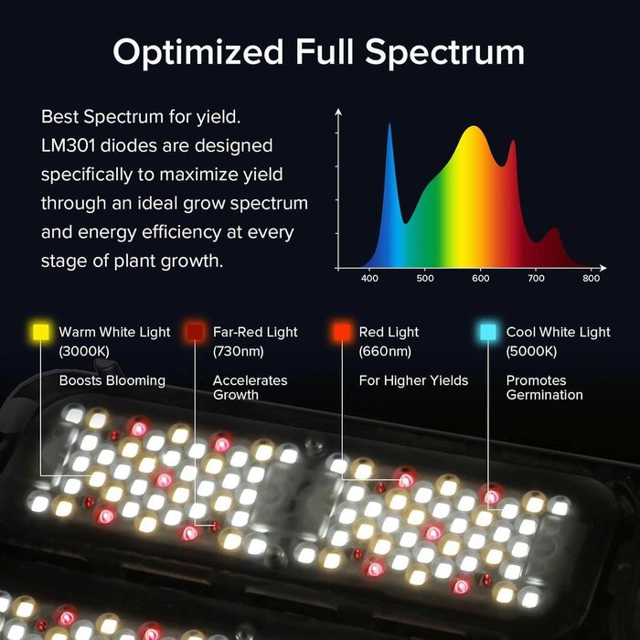 Lampa de creștere 100W pt plante interior, Dimabil, REDUS de la 800RON