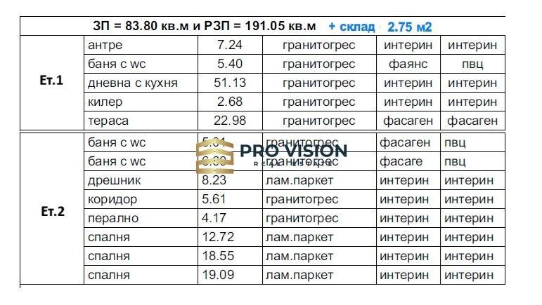Къща в Варна-м-т Прибой площ 191 цена 359000
