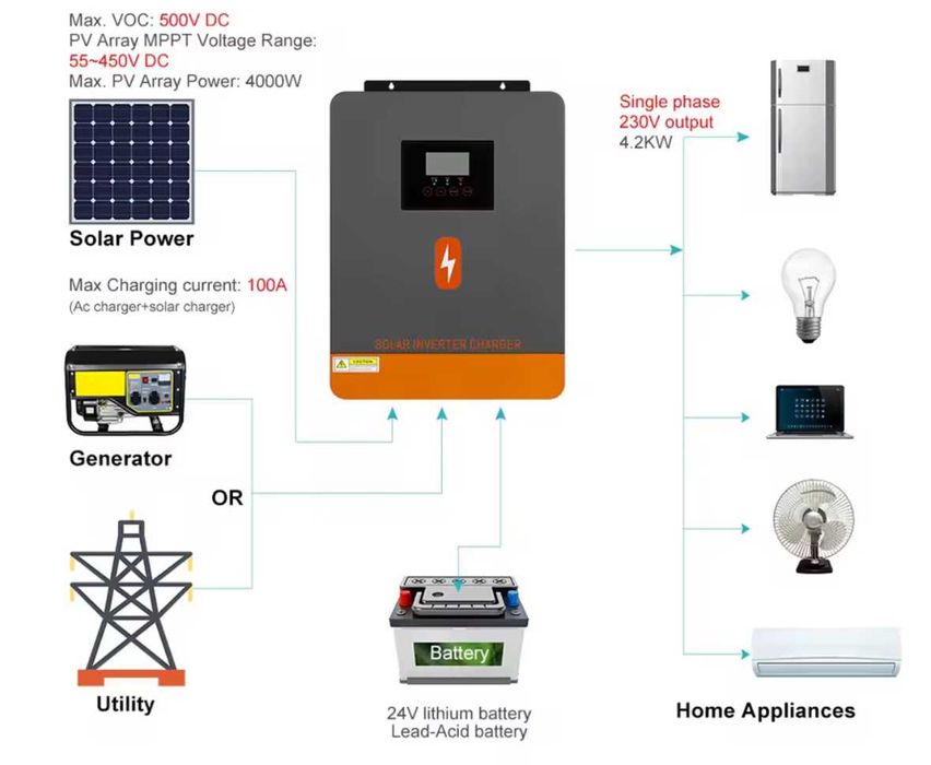 Хибриден инвертор Pow Mr - 4,2 Kw / 24V