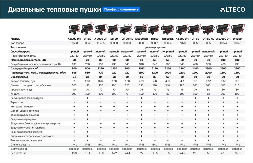 Дизельная тепловая пушка ALTECO A 2000 DH /900 кв.