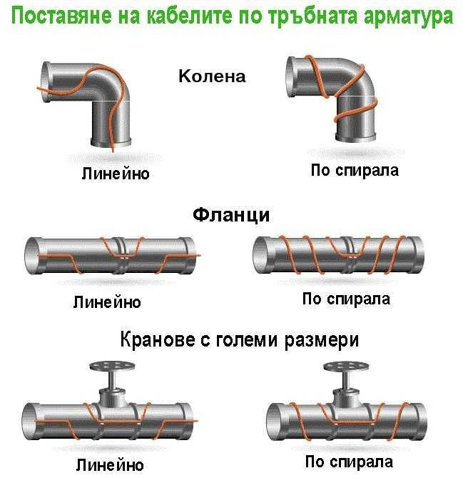 Саморегулиращ нагревателен кабел за тръби 17W/m - 4лв./м.