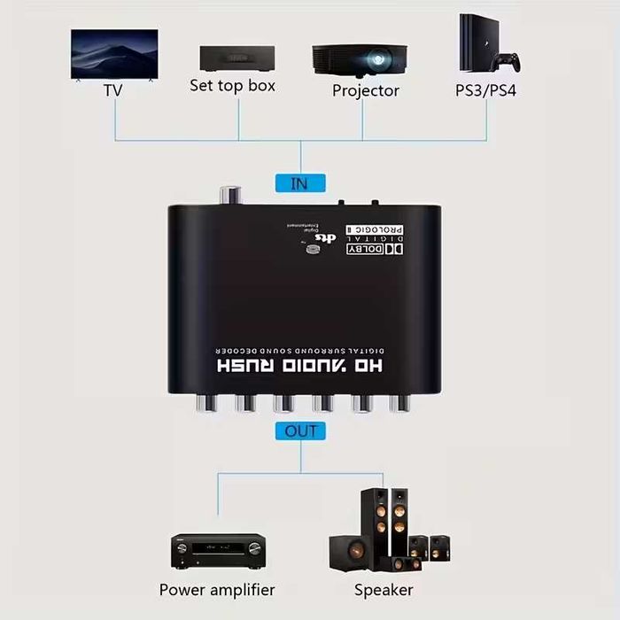 5.1 Surround Цифров Аудио Декодер HD Audio  Оптичен/Коаксиален към RCА