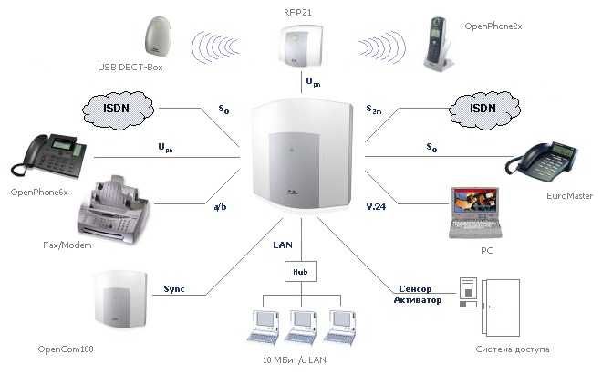 SIP (IP) DECT базовые станции!  Мини АТС