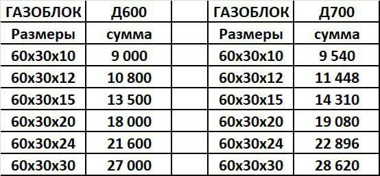 Gazablok Gazoblok Gazabeton Газаблок Газоблок