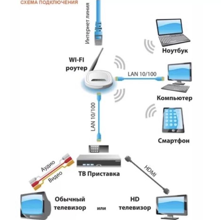 Настройка интернета Wi fi Роутеров и локальных сетей