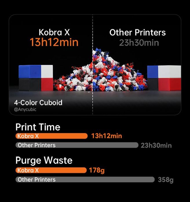 Anycubic Kobra X – 3D принтер, мултицветен, бърз