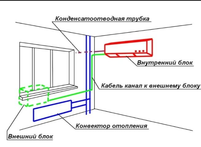 Установка Кондитционер