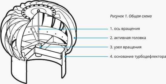 турбодефлектор TD -100