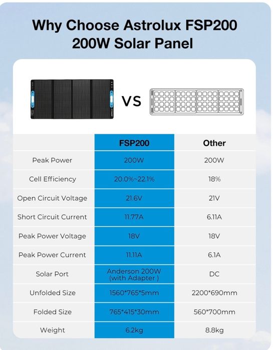 Panou fotovoltaic portabil de 200W Astrolux