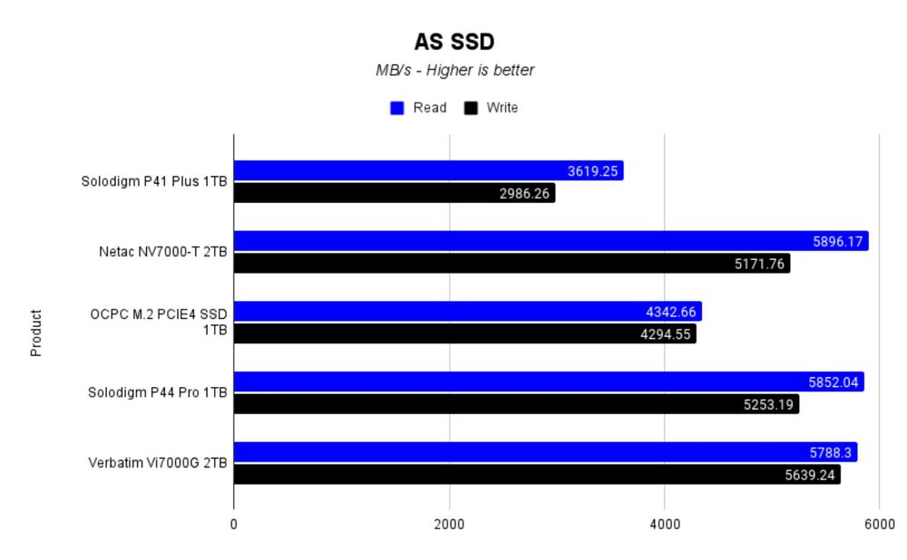 2TB 2000GB SSD NVMe Netac NV7000-T Gen 1.4 скорости 7300MB/s read - 6600MB/s write диск ссд за лаптоп или настолен комп'тър
