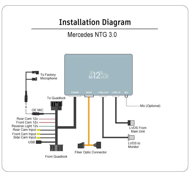 Car Play интерфейс за Mercedes W221 NTG3.0, NTG 3.5,  NTG 4.5, NTG 4.7