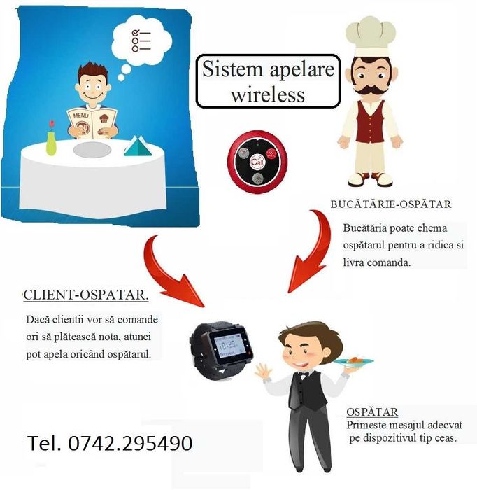 Sistem de apelare ospatar