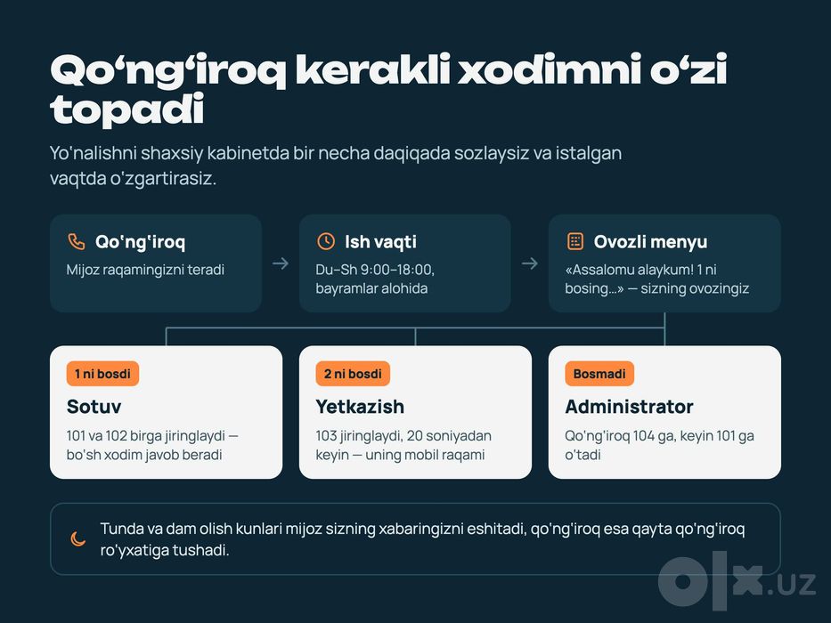 Biznes uchun IP-telefoniya — bitta raqam, yozuv, CRM