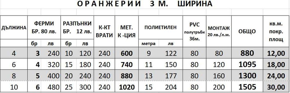 Оранжерии/Парници