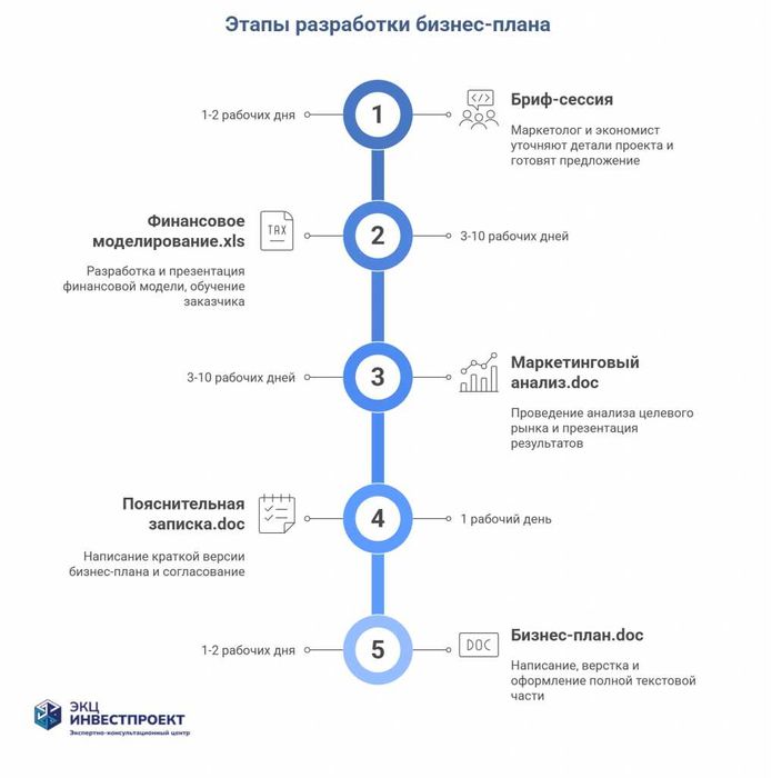 Обучение разработке бизнес-планов (бесплатно)