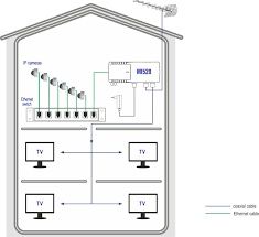 Terra mi520m transmodulator