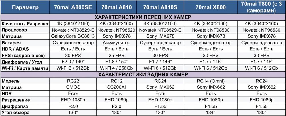 Видеорегистратор 4K 70mai A810-2+задняя камера RC12+карта памяти 128Gb