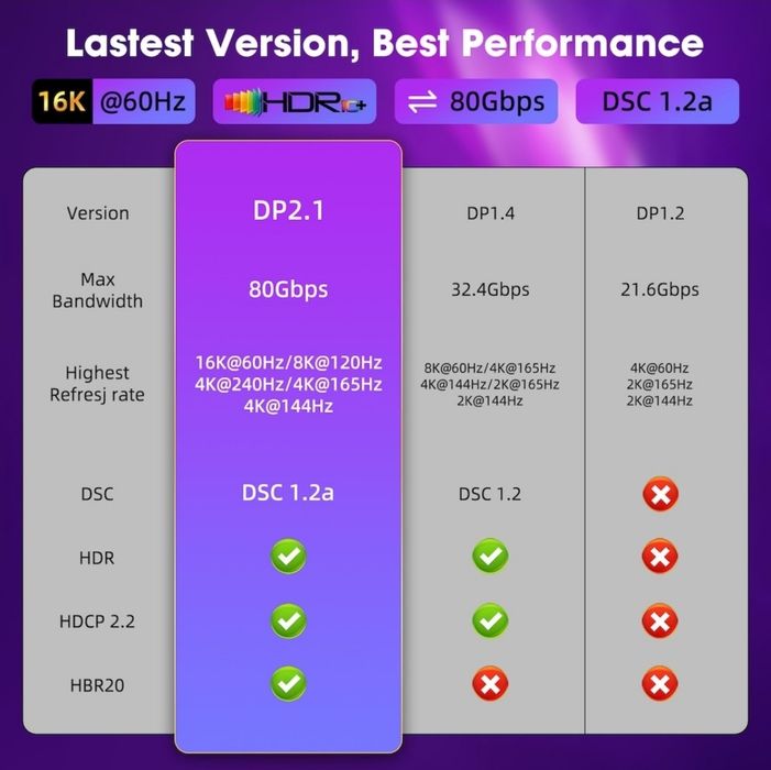 Display кабел 2.1, 80Gbps, 4K240HZ, 3K360HZ, 3m
