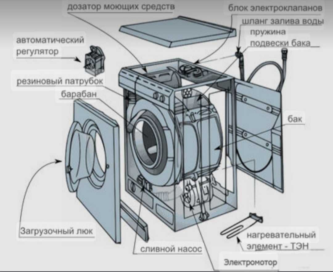 Чем отличаются стиральные машинки. Из чего состоит стиральная машина автомат LG. Устройство стиральной машины автомат LG. Схема устройства стиральной машины автомат. Стиральная машина самсунг схема устройства.