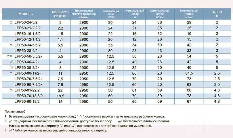 LEO-насосы "ОФИЦИАЛЬНЫЙ ДИЛЛЕР", LPP50-24-3/2, вертикальный насос
