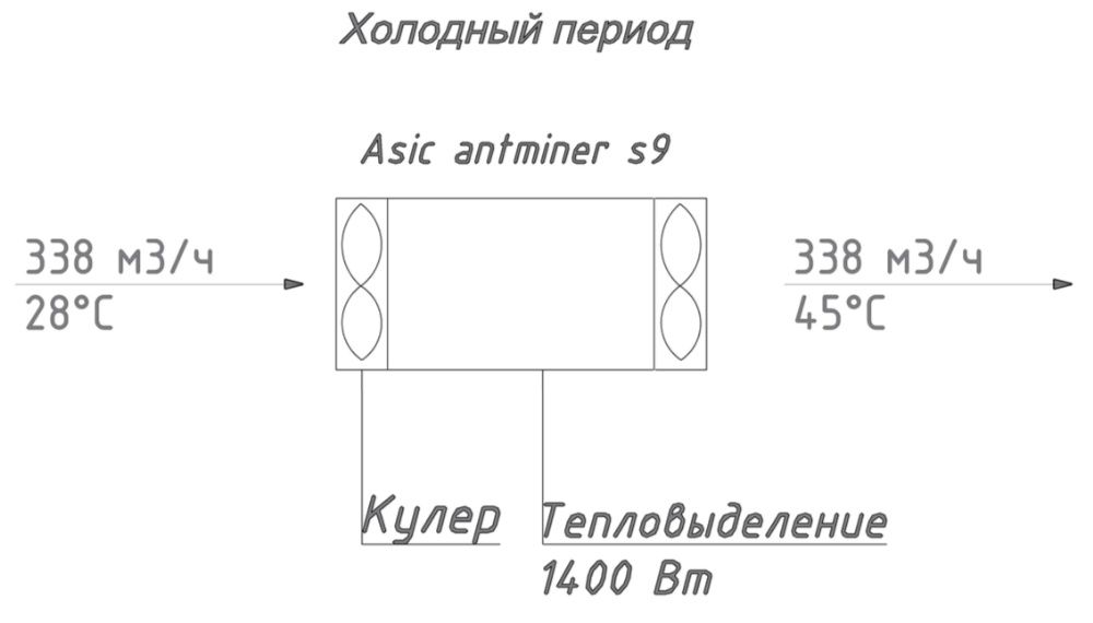 Вентиляция и охлаждение майнинг фермы