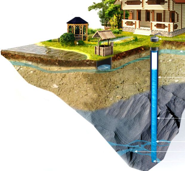 Ер остидан сув чикариб бериш хизмати (Скважина )
