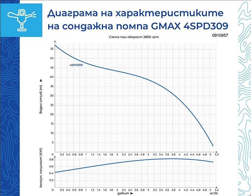 Сондажна помпа с  неръждаема турбина 0.55 kW, 100 мм., 57 м, 4 м3