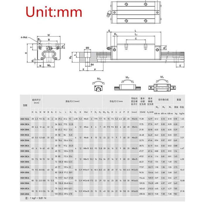 Линейно направляваща система за CNC машини - HGR