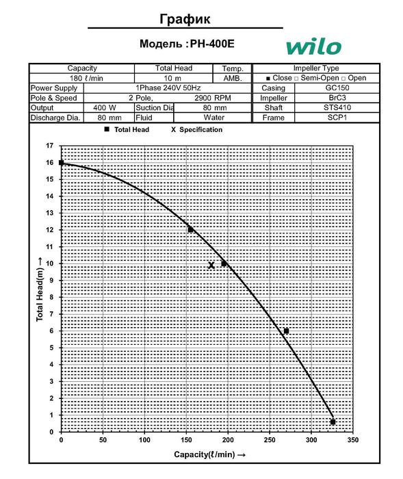 Циркуляционный насос Wilo PH