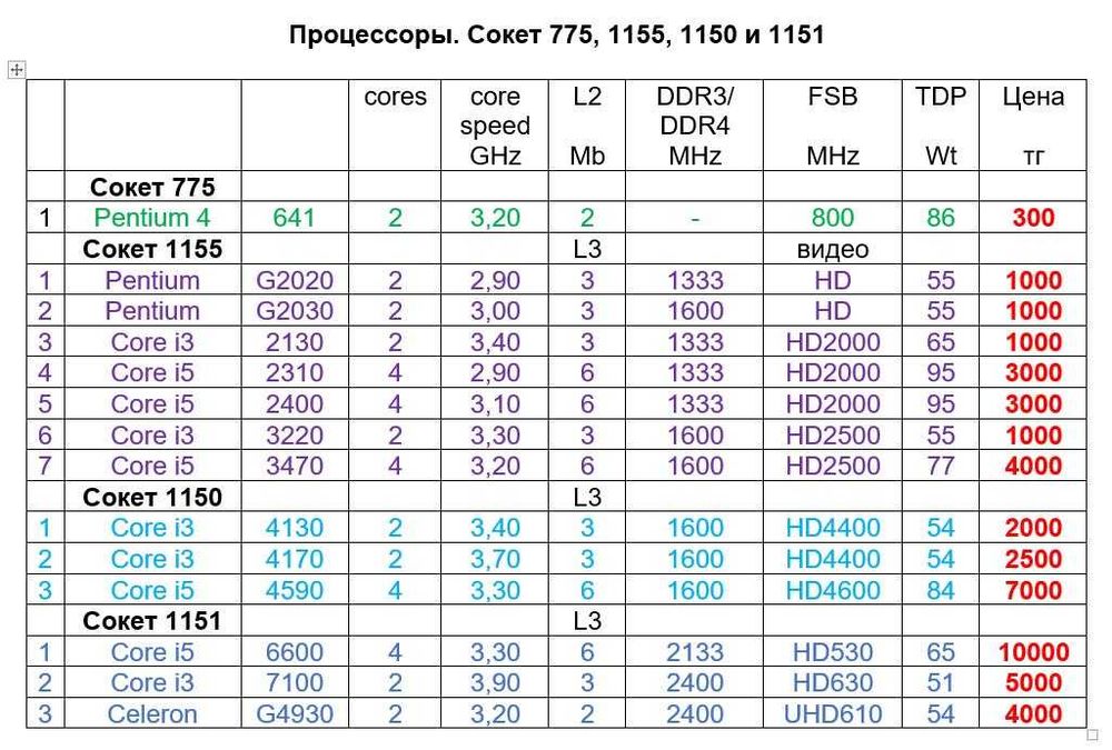 процессор для ПК - 1155, 1150, 1151