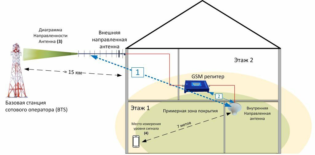 Антенны для сотовой связи (CDMA, GSM, 3G, 4G)