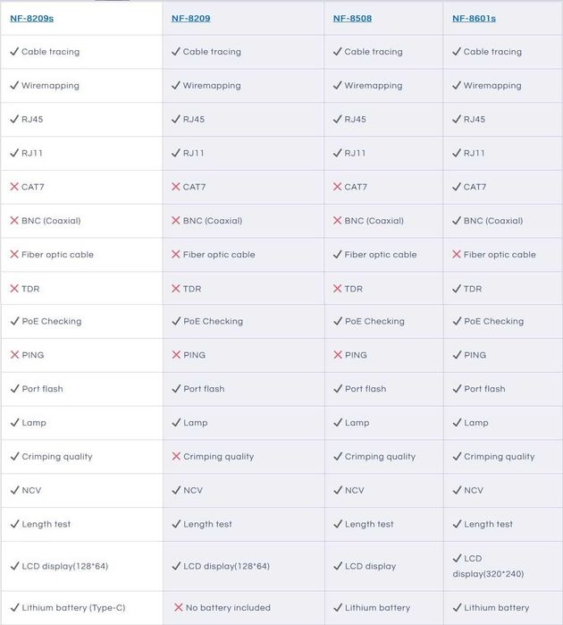 Кабелен лан тестер дължина на кабел, POE напрежение кабел Cat5 Cat6